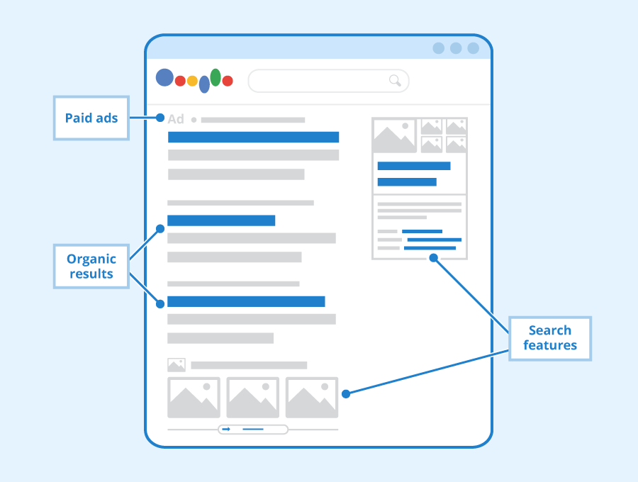 SERP (Search Engine Results Page) Outline ((Image courtesy: Google)