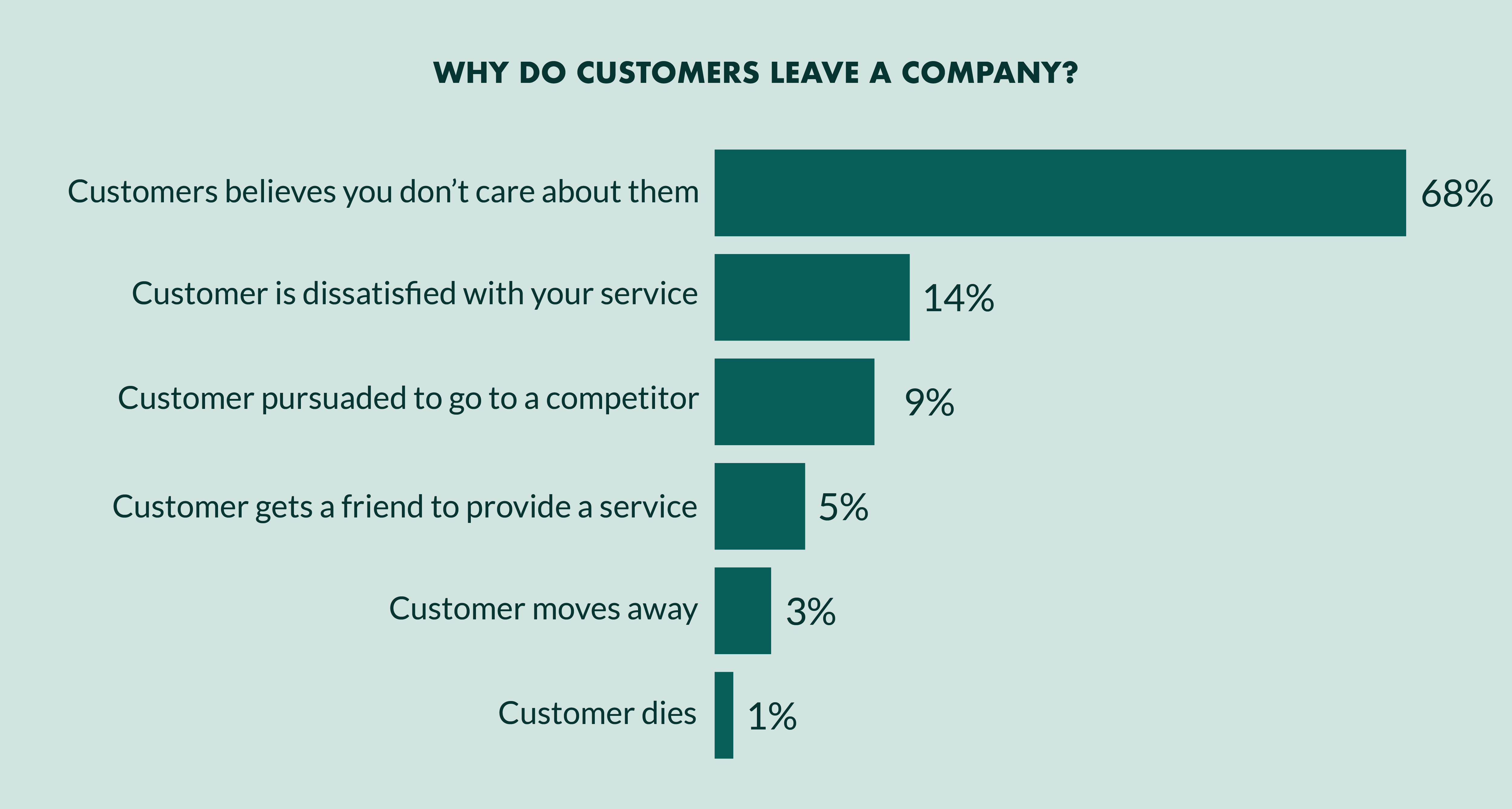 Why do customers leave a company? (Image courtesy: Super Office)